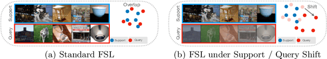 Figure 1 for Bridging Few-Shot Learning and Adaptation: New Challenges of Support-Query Shift