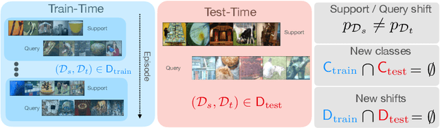 Figure 3 for Bridging Few-Shot Learning and Adaptation: New Challenges of Support-Query Shift