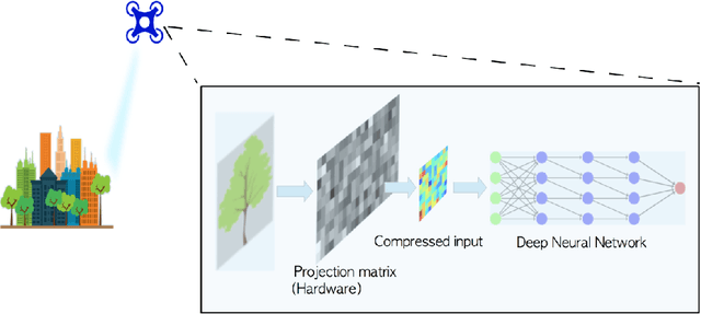 Figure 1 for What Happens on the Edge, Stays on the Edge: Toward Compressive Deep Learning