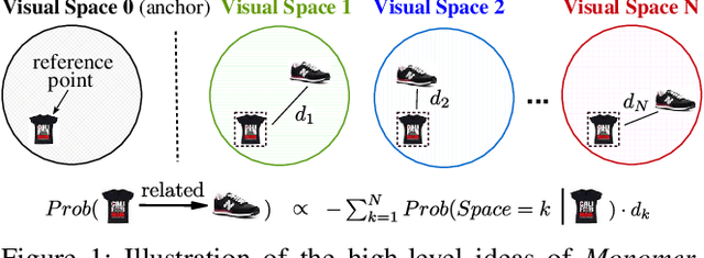 Figure 1 for Learning Compatibility Across Categories for Heterogeneous Item Recommendation