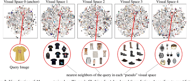 Figure 2 for Learning Compatibility Across Categories for Heterogeneous Item Recommendation