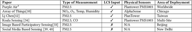 Figure 1 for AQuaMoHo: Localized Low-Cost Outdoor Air Quality Sensing over a Thermo-Hygrometer