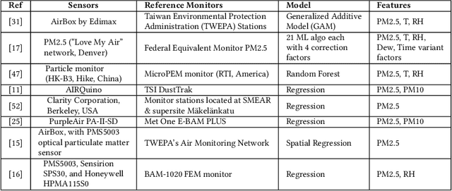 Figure 3 for AQuaMoHo: Localized Low-Cost Outdoor Air Quality Sensing over a Thermo-Hygrometer