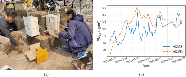 Figure 4 for AQuaMoHo: Localized Low-Cost Outdoor Air Quality Sensing over a Thermo-Hygrometer