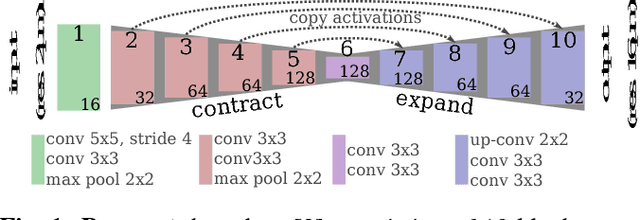 Figure 1 for Parcellation of Visual Cortex on high-resolution histological Brain Sections using Convolutional Neural Networks