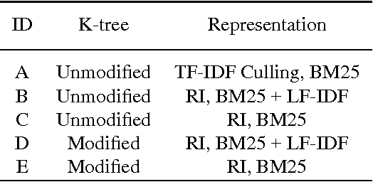 Figure 2 for Random Indexing K-tree