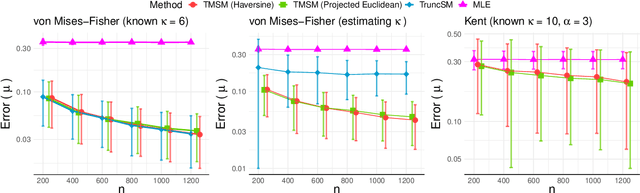 Figure 3 for Score Matching for Truncated Density Estimation on a Manifold