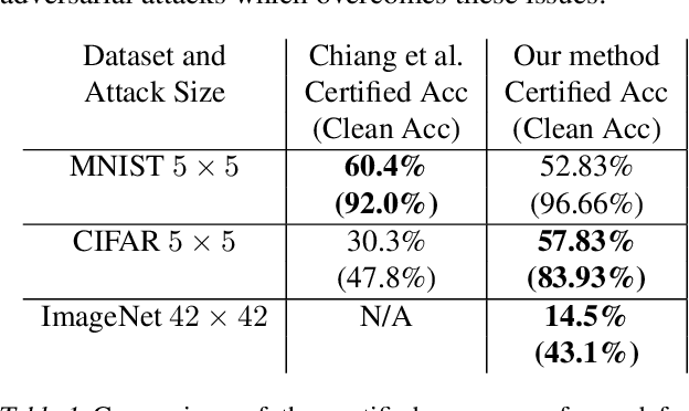 Figure 1 for (De)Randomized Smoothing for Certifiable Defense against Patch Attacks