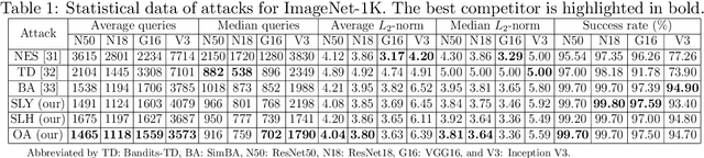 Figure 2 for Object-Attentional Untargeted Adversarial Attack