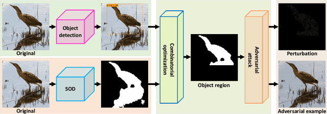 Figure 1 for Object-Attentional Untargeted Adversarial Attack