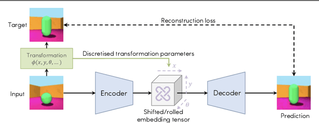 Figure 1 for Quantised Transforming Auto-Encoders: Achieving Equivariance to Arbitrary Transformations in Deep Networks