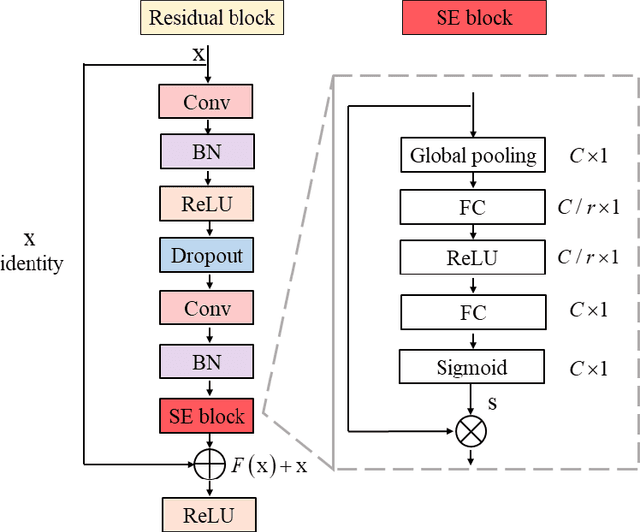 Figure 3 for Analysis of an adaptive lead weighted ResNet for multiclass classification of 12-lead ECGs