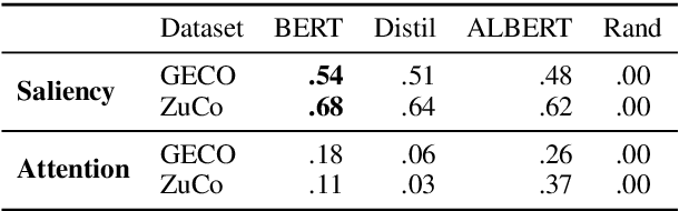 Figure 2 for Relative Importance in Sentence Processing