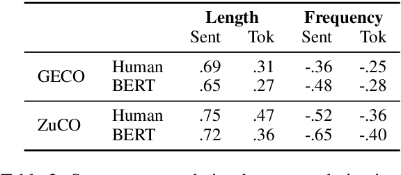 Figure 3 for Relative Importance in Sentence Processing