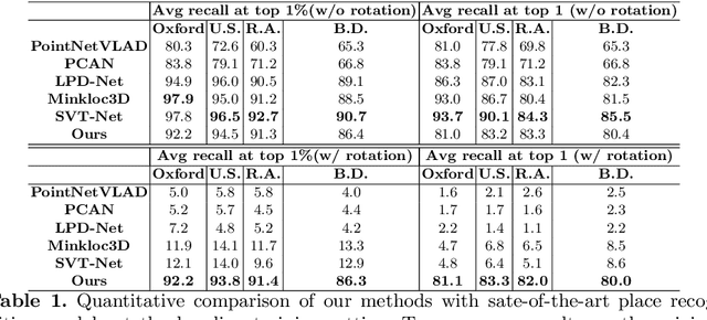 Figure 2 for Attentive Rotation Invariant Convolution for Point Cloud-based Large Scale Place Recognition
