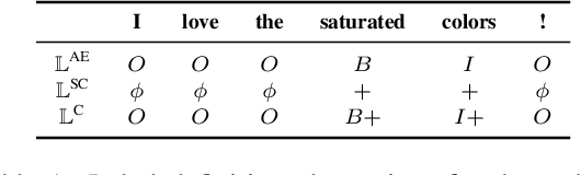 Figure 1 for A Multi-modal Approach to Fine-grained Opinion Mining on Video Reviews