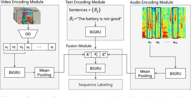 Figure 2 for A Multi-modal Approach to Fine-grained Opinion Mining on Video Reviews