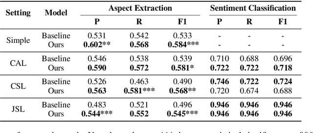 Figure 3 for A Multi-modal Approach to Fine-grained Opinion Mining on Video Reviews