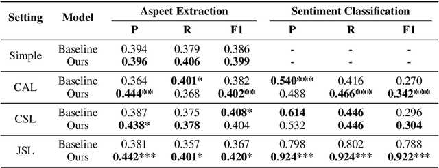 Figure 4 for A Multi-modal Approach to Fine-grained Opinion Mining on Video Reviews