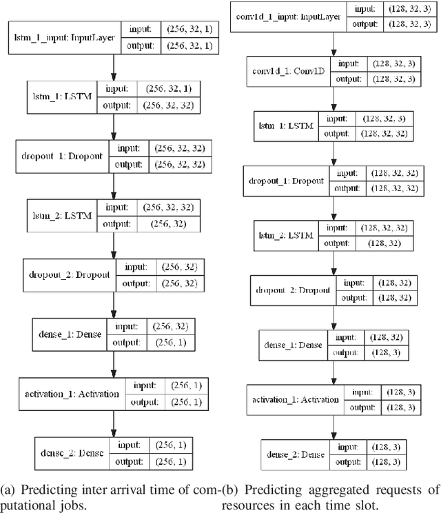 Figure 2 for Machine Learning Based Prediction and Classification of Computational Jobs in Cloud Computing Centers