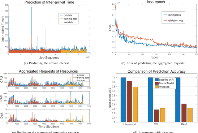 Figure 3 for Machine Learning Based Prediction and Classification of Computational Jobs in Cloud Computing Centers