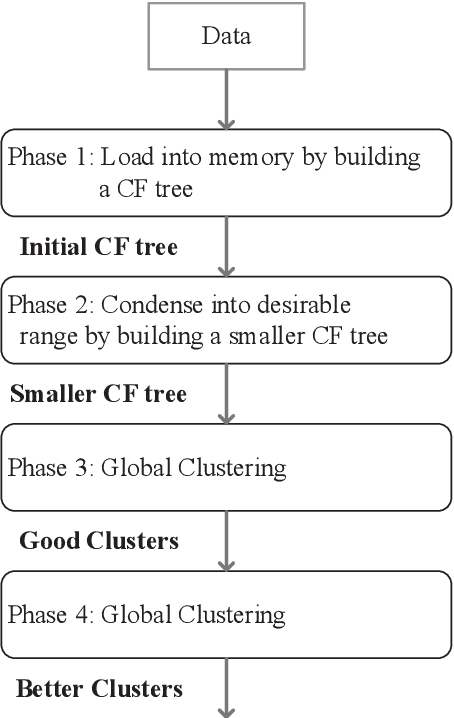 Figure 4 for Machine Learning Based Prediction and Classification of Computational Jobs in Cloud Computing Centers