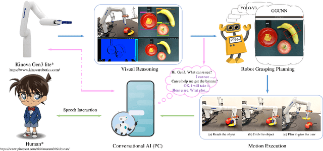 Figure 1 for Kinova Gemini: Interactive Robot Grasping with Visual Reasoning and Conversational AI