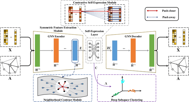 Figure 1 for Dual Contrastive Attributed Graph Clustering Network