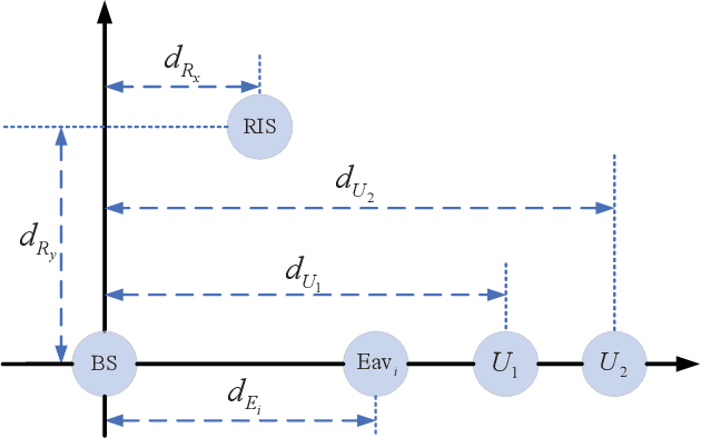 Figure 3 for Improving Physical Layer Security for Reconfigurable Intelligent Surface aided NOMA 6G Networks