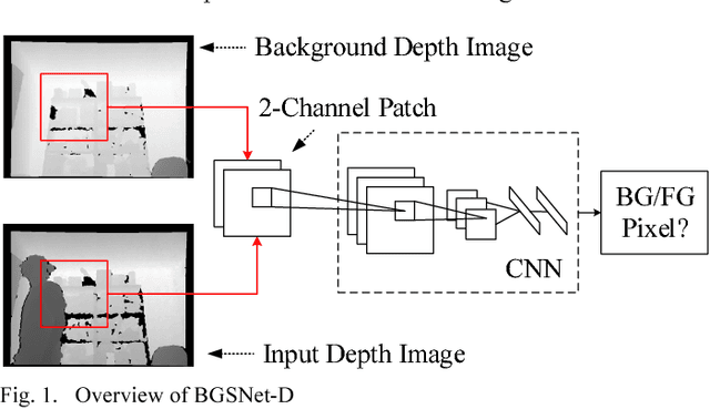 Figure 1 for Background subtraction on depth videos with convolutional neural networks