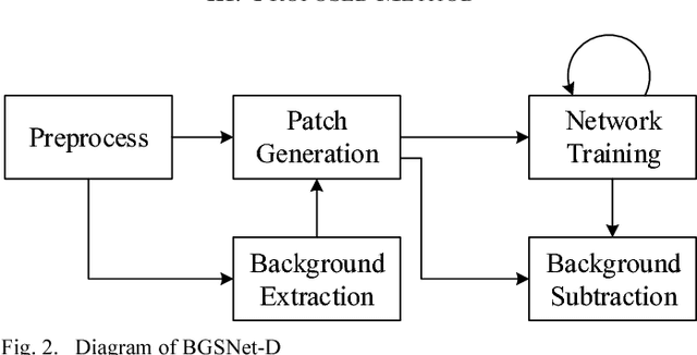 Figure 2 for Background subtraction on depth videos with convolutional neural networks