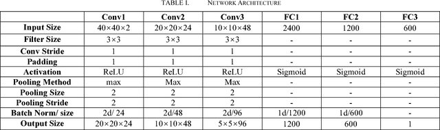 Figure 4 for Background subtraction on depth videos with convolutional neural networks