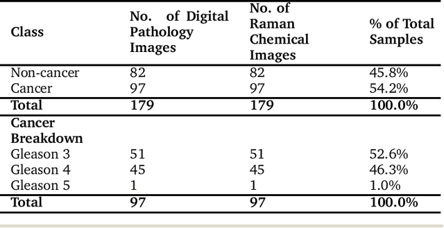 Figure 1 for Feature Fusion of Raman Chemical Imaging and Digital Histopathology using Machine Learning for Prostate Cancer Detection