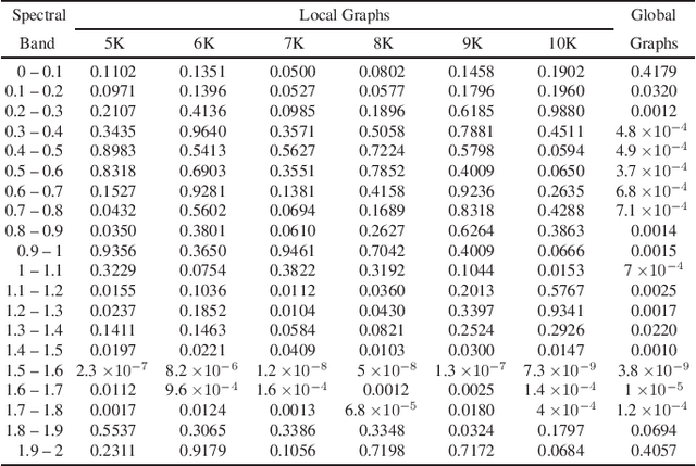 Figure 2 for Graph Spectral Characterization of Brain Cortical Morphology