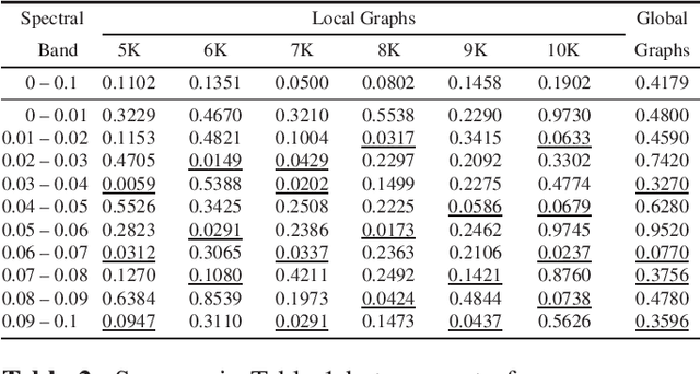 Figure 4 for Graph Spectral Characterization of Brain Cortical Morphology