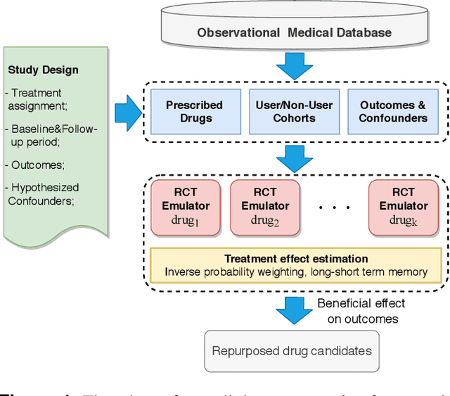 Figure 1 for When deep learning meets causal inference: a computational framework for drug repurposing from real-world data