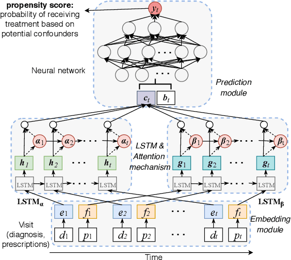 Figure 3 for When deep learning meets causal inference: a computational framework for drug repurposing from real-world data