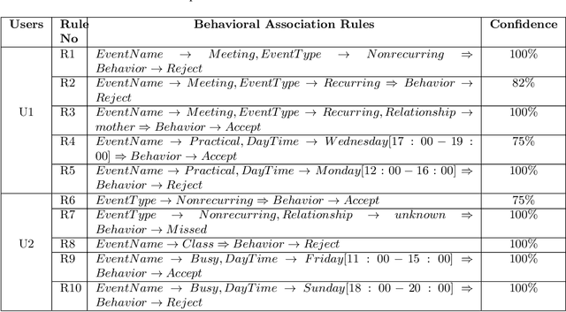 Figure 3 for CalBehav: A Machine Learning based Personalized Calendar Behavioral Model using Time-Series Smartphone Data