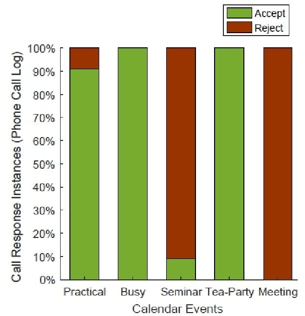 Figure 1 for CalBehav: A Machine Learning based Personalized Calendar Behavioral Model using Time-Series Smartphone Data