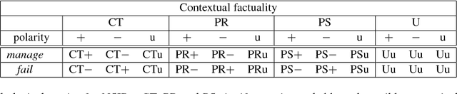 Figure 1 for Towards an Inferential Lexicon of Event Selecting Predicates for French