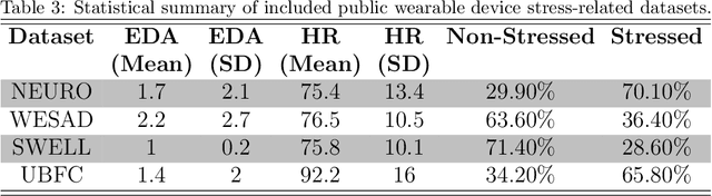 Figure 3 for Ensemble Machine Learning Model Trained on a New Synthesized Dataset Generalizes Well for Stress Prediction Using Wearable Devices