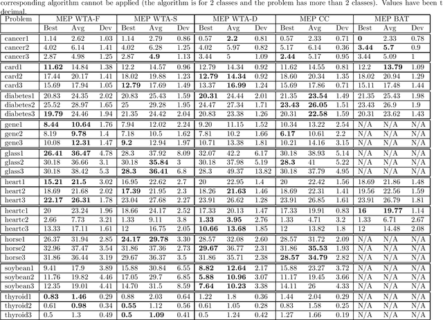 Figure 3 for Multi Expression Programming for solving classification problems