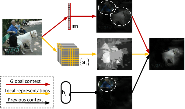 Figure 4 for Instance-aware Image and Sentence Matching with Selective Multimodal LSTM