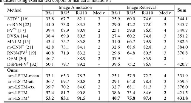 Figure 3 for Instance-aware Image and Sentence Matching with Selective Multimodal LSTM