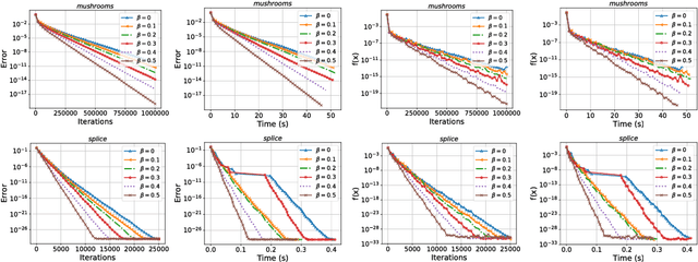 Figure 1 for Linearly convergent stochastic heavy ball method for minimizing generalization error