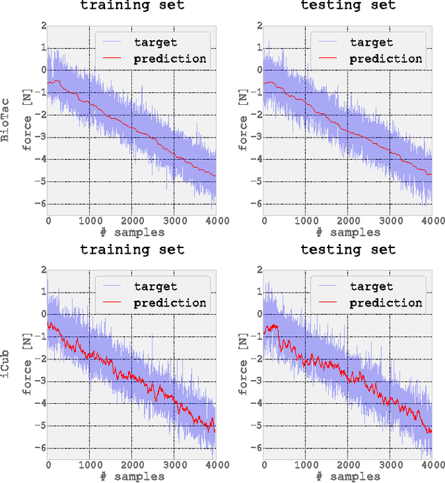 Figure 4 for ML-based tactile sensor calibration: A universal approach