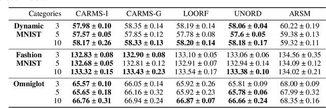 Figure 4 for CARMS: Categorical-Antithetic-REINFORCE Multi-Sample Gradient Estimator
