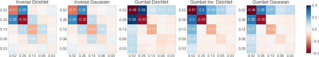 Figure 1 for CARMS: Categorical-Antithetic-REINFORCE Multi-Sample Gradient Estimator