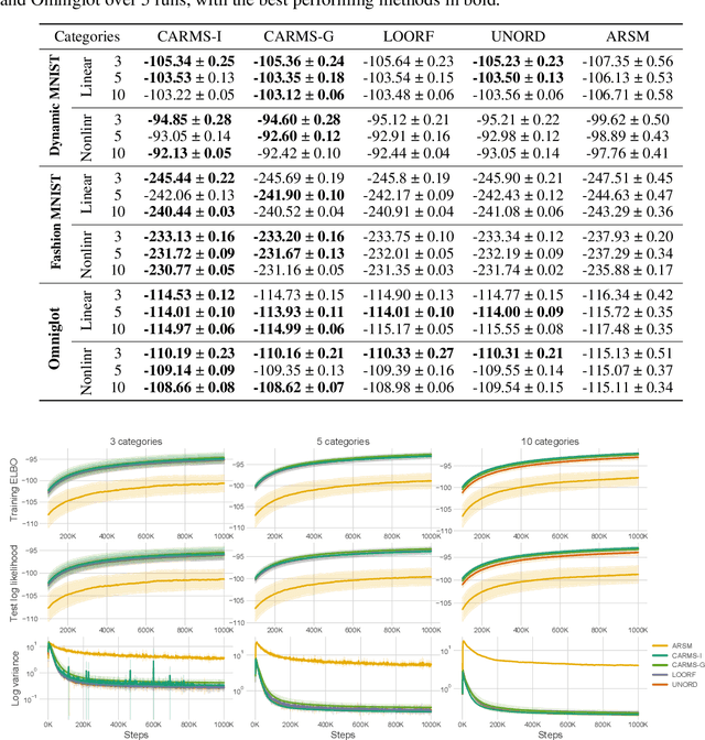 Figure 2 for CARMS: Categorical-Antithetic-REINFORCE Multi-Sample Gradient Estimator