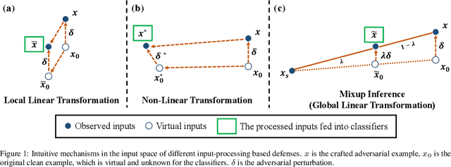 Figure 1 for Mixup Inference: Better Exploiting Mixup to Defend Adversarial Attacks